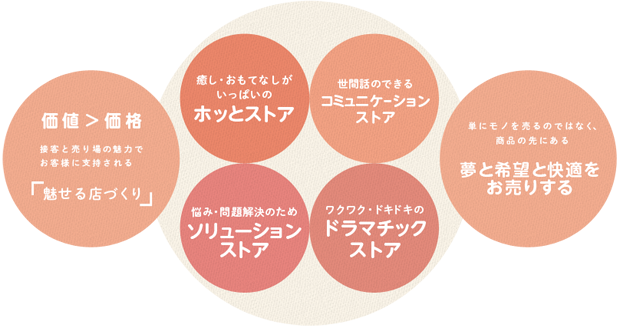 ライトカウンセリングを実践し、これからも地域密着（カユイ所に手が届く・・・）なくてはならない・かけがえのないお店をめざして！